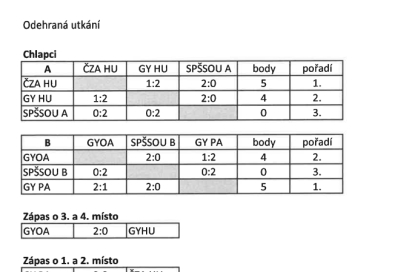 Výsledky - chlapci
